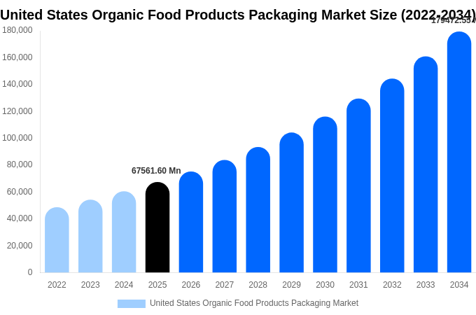 United States Organic Food Products Packaging Market Size Report By 2034