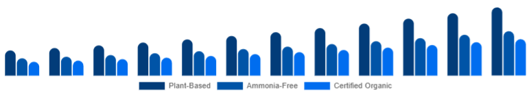 United States Organic Hair Color Market Ingredient Claim 2025-2033