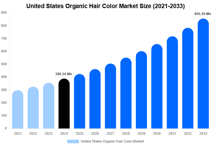 United States Organic Hair Color Market Size, Share Report By 2033