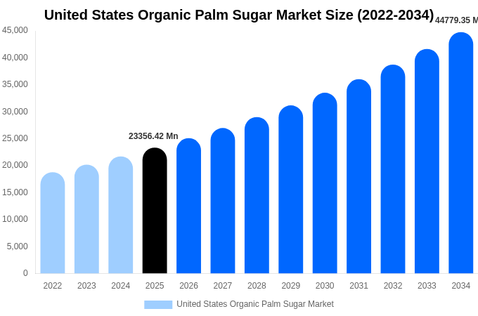 United States Organic Palm Sugar Market Size, Share & Growth Report By [2034]