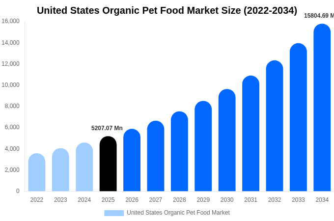 United States Organic Pet Food Market Size, Share & Trends Report By 2034