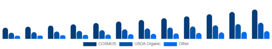 United States Organic Skincare Market Certification 2025-2033