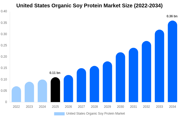 United States Organic Soy Protein Market Size & Share Report By 2034