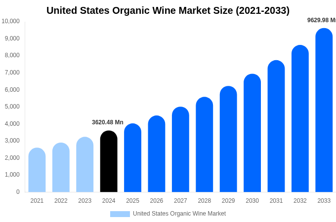 United States Organic Wine Market Size, Trends & Forecast Analysis (2025-2033)