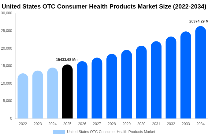 United States OTC Consumer Health Products Market Size, Share & Growth Report By 2034