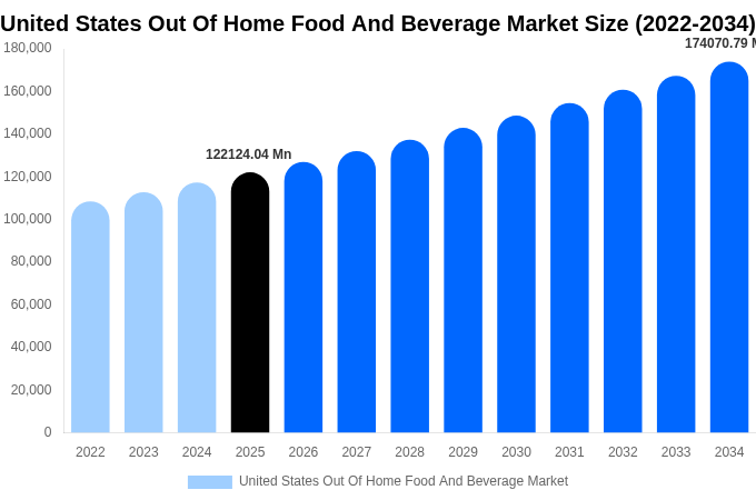 United States Out Of Home Food And Beverage Market Size, Share & Growth Report By [2034]