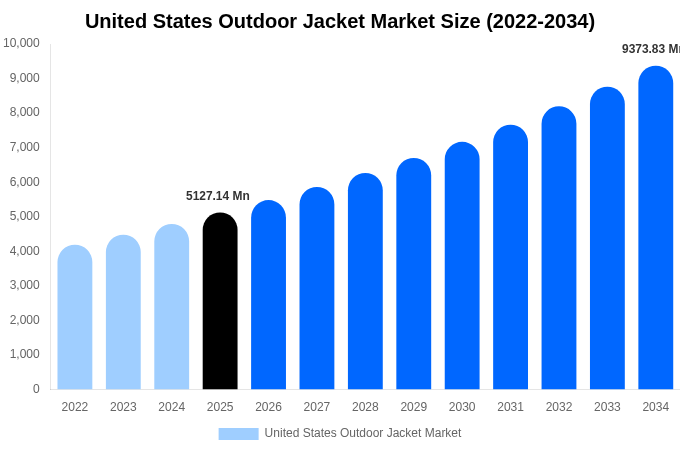 United States Outdoor Jacket Market Size, Share & Growth Analysis By [2034]