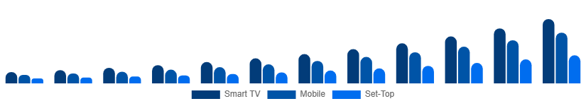 United States Over The Top Market Device 2025-2033