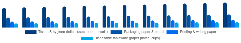 United States Paper Goods Market Product Type 2025-2033