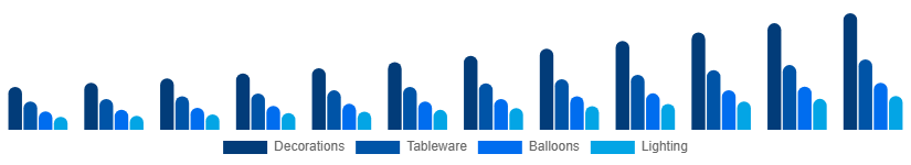 United States Party Supplies Market Product 2025-2033
