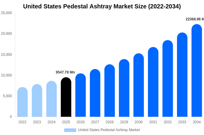 United States Pedestal Ashtray Market Size Report By 2034