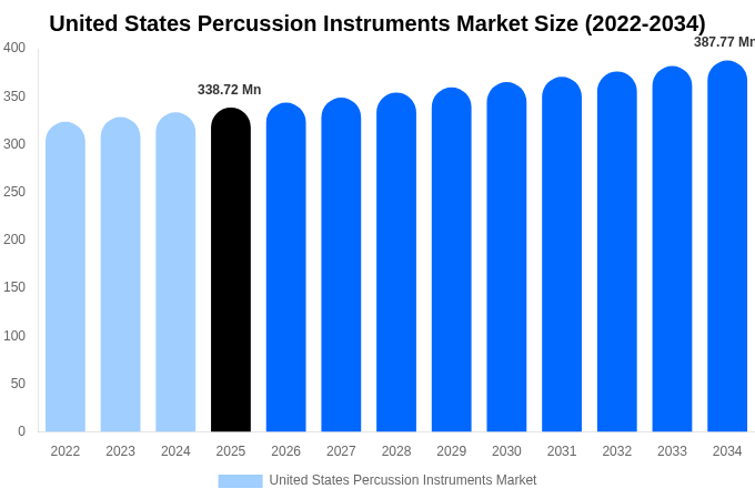 United States Percussion Instruments Market Size, Share & Trends Report By 2034