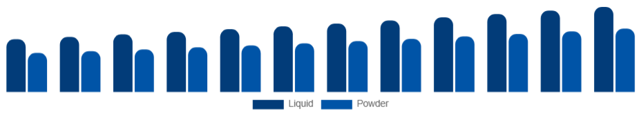 United States Personal Care Ingredients Market Form 2025-2033