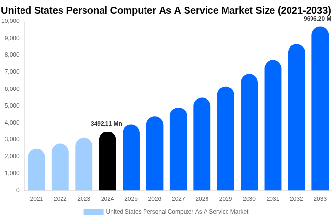 United States Personal Computer As A Service Market Size, Share & Growth Report By [2033]