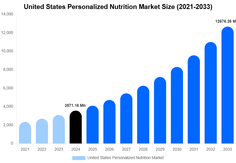 United States Personalized Nutrition Market Size, Share Report By 2033