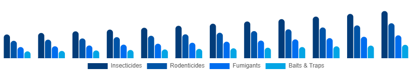 United States Pest Control Products Market Product Type 2025-2033