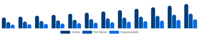 United States Pet Accessories Market Distribution Channel 2025-2033