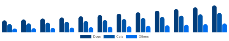 United States Pet Accessories Market Pet Type 2025-2033
