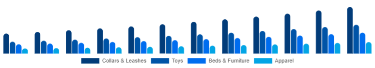 United States Pet Accessories Market Product Type 2025-2033