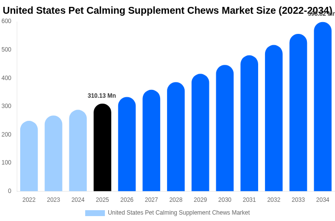 United States Pet Calming Supplement Chews Market Size, Share & Growth Analysis By [2034]