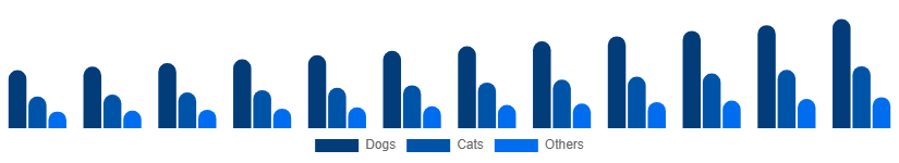 United States Pet Care Market Animal Type 2025-2033