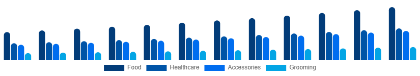 United States Pet Care Market Product Type 2025-2033