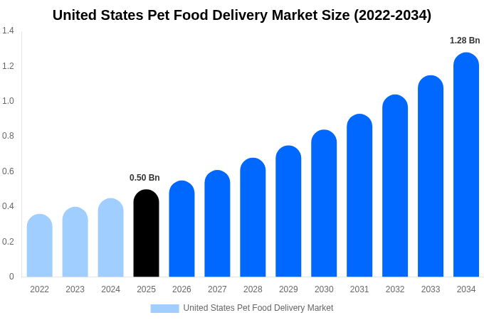 アメリカ合衆国 ペットフード宅配市場 市場規模・シェアレポート 2034年まで