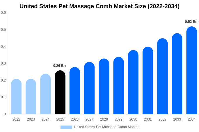 United States Pet Massage Comb Market Size Report By 2034