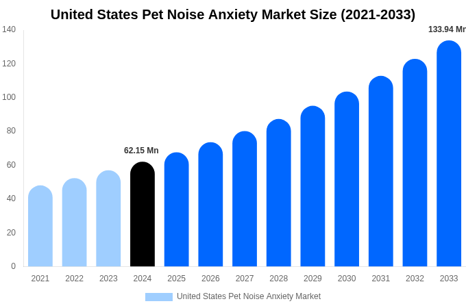 米国におけるペットの騒音不安市場規模レポート（2033年まで）