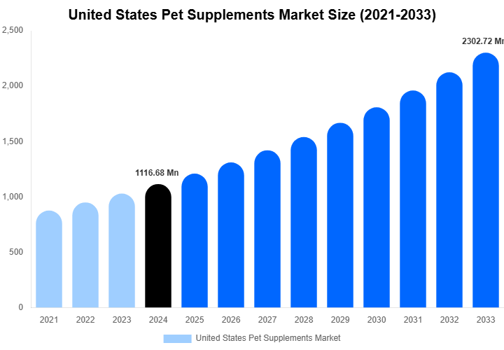 United States Pet Supplements Market Size, Share & Growth Report By 2033