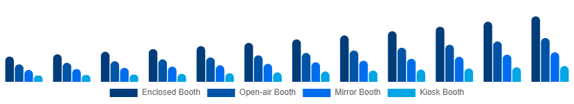 United States Photo Booth Market Type 2025-2033