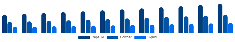 United States Phytoestrogen Supplements Market Form 2025-2033