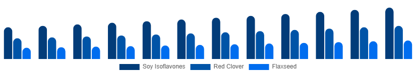 United States Phytoestrogen Supplements Market Source 2025-2033