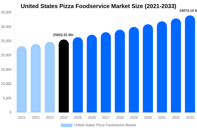 United States Pizza Foodservice Market Size & Share Report By 2033