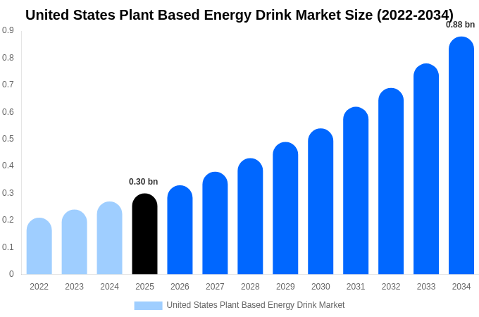 United States Plant Based Energy Drink Market Size, Share & Growth Report By 2034