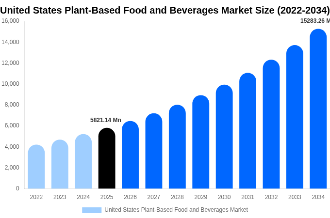 United States Plant-Based Food and Beverages Market Size, Share & Growth Report By [2034]