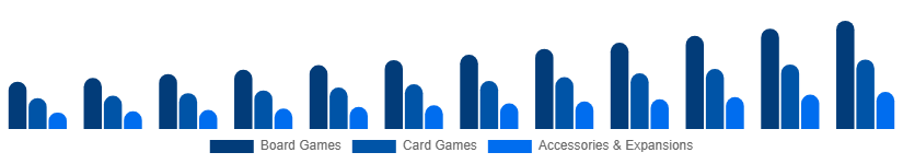 United States Playing Cards And Board Games Market Product Category 2025-2033