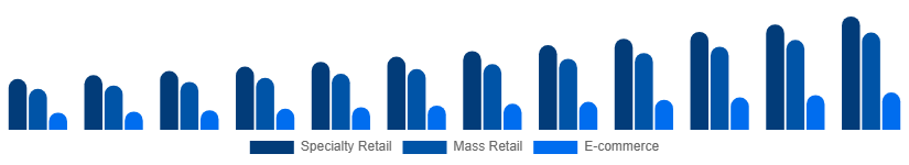 United States Playing Cards And Board Games Market Sales Channel 2025-2033