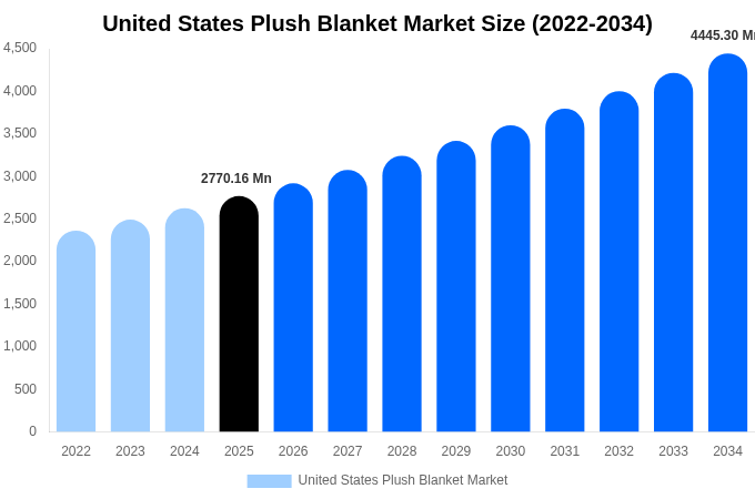 United States Plush Blanket Market Size, Share & Growth Report By [2034]
