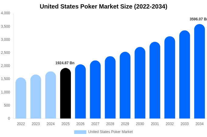 United States Poker Market Size, Share & Trends Report By 2034