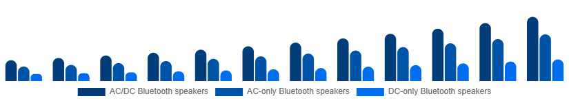 United States Portable Bluetooth Speakers Market Type 2025-2033