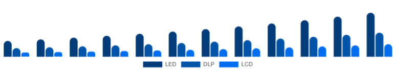 United States Portable Projector Market Projection Technology 2025-2033
