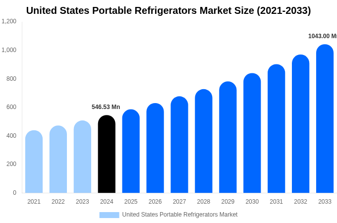 United States Portable Refrigerators Market Size, Share Report By 2033