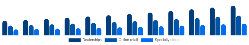 United States Power Sports Market Distribution Channel 2025-2033