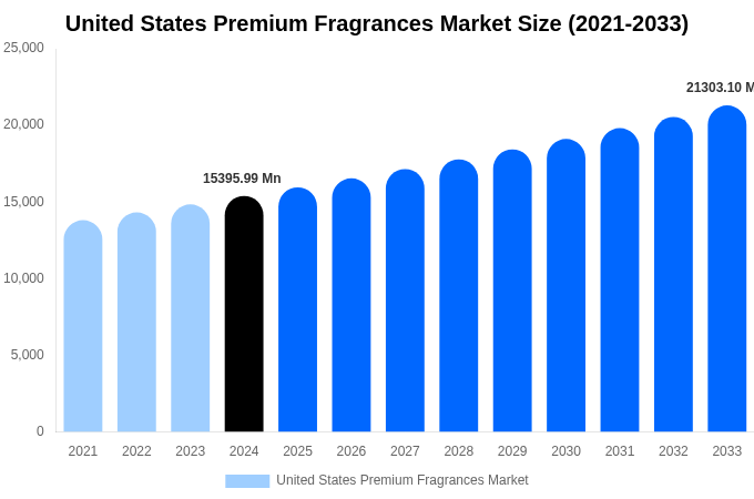 米国プレミアムフレグランス市場規模、トレンド、予測分析（2025-2033年）