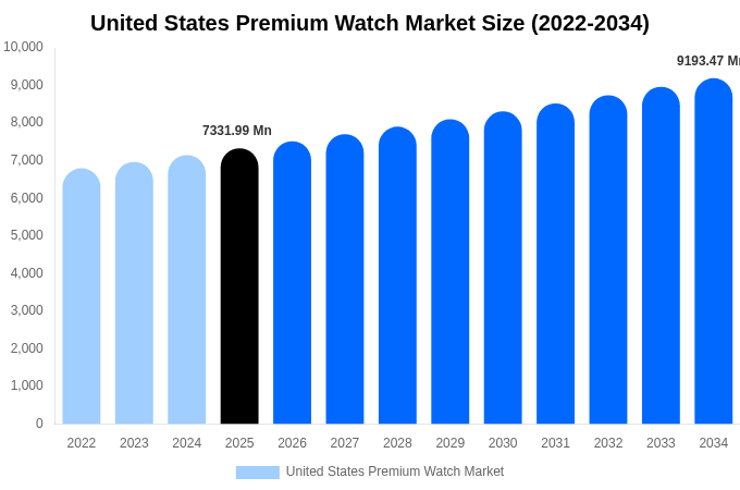United States Premium Watch Market Size, Trends & Forecast Analysis (2026-2034)