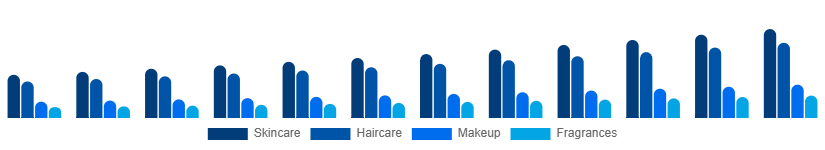 United States Private Label Cosmetics Market Product 2025-2033