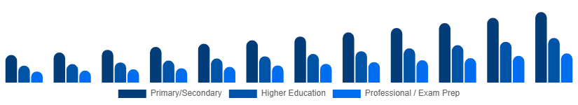 United States Private Tutoring Market Age Group 2025-2033