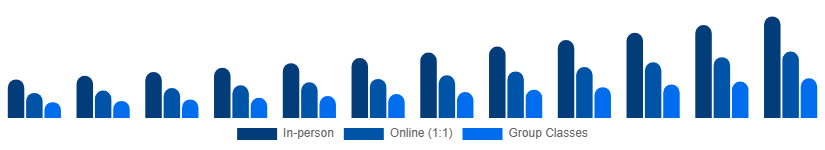 United States Private Tutoring Market Mode 2025-2033