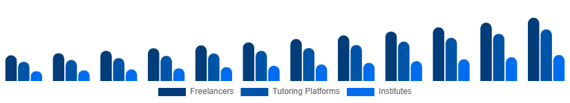 United States Private Tutoring Market Provider Type 2025-2033